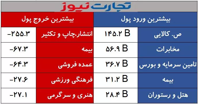 تدفق وتدفق الأموال من قبل الصناعات