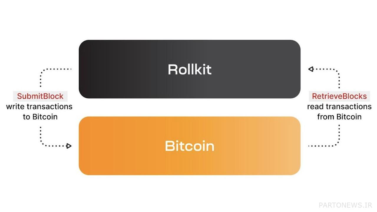توسعه دهندگان Rollkit از بیت کوین برای Rollup های مستقل استفاده می کنند که باعث انتقاد طرفداران اتریوم شده است. توسعه دهندگان Rollkit از بیت کوین برای Rollup های مستقل استفاده می کنند که باعث انتقاد طرفداران اتریوم شده است.