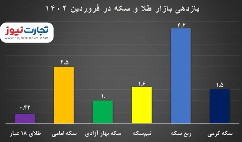 Yield of gold and coins in April 1402