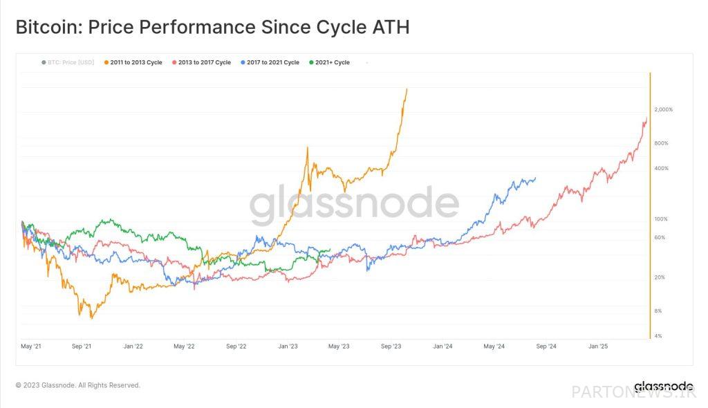 مثل هذه البيانات: يتجه سعر البيتكوين إلى ارتفاع جديد مثل هذه البيانات: يتجه سعر البيتكوين إلى ارتفاع جديد