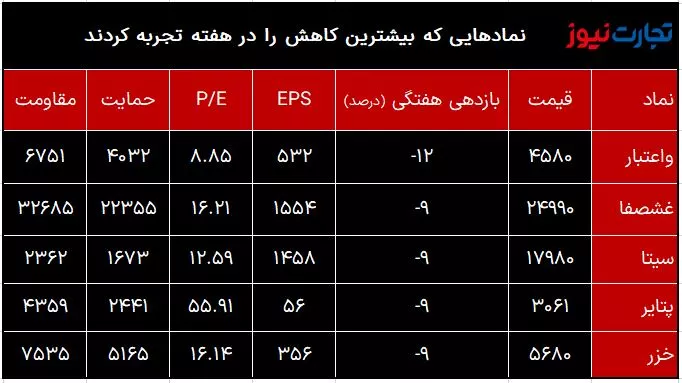 أدنى عائد في الأسبوع الأول من مايو 1402