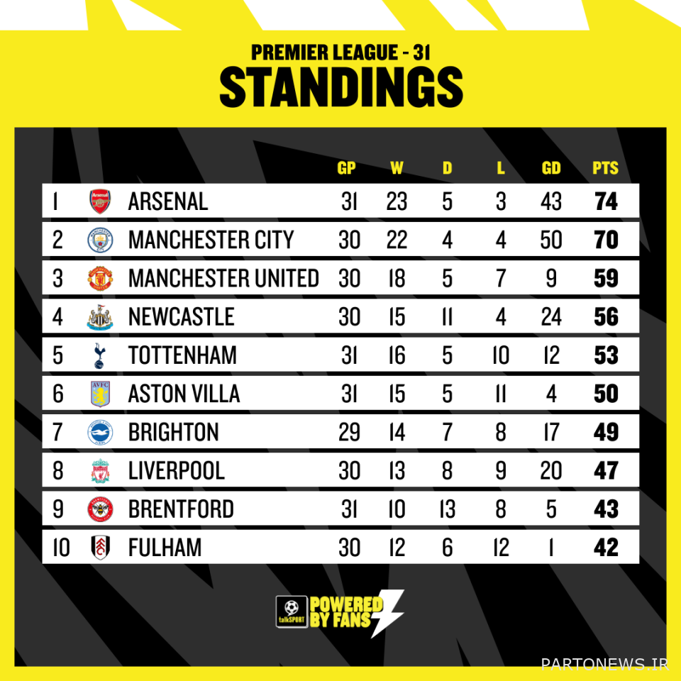 مبارزه برای چهار نفر برتر ادامه دارد