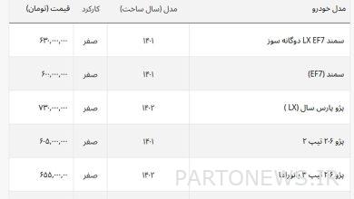 ادامه افت قیمت سمند، ساینا و پژو پارس در بازار آزاد + جدول خودروهای ایرانی