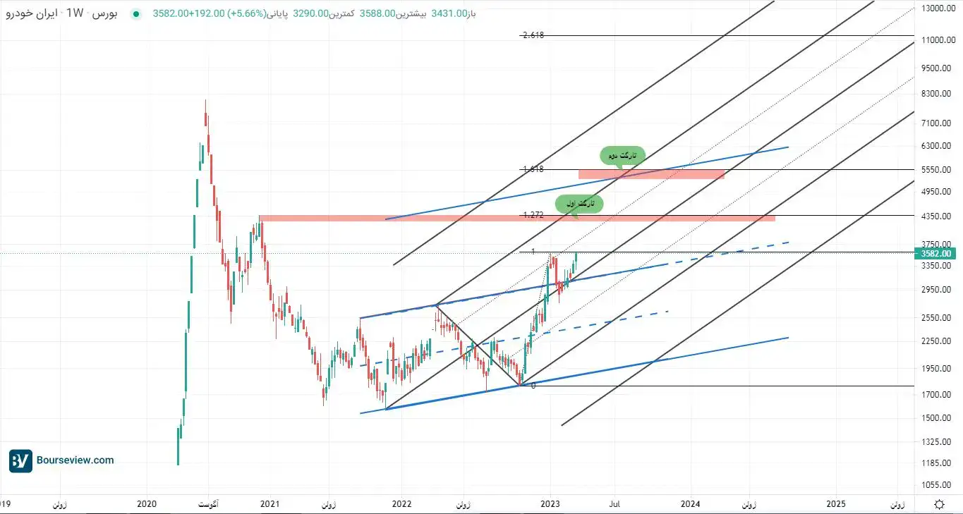 Technical analysis of the car