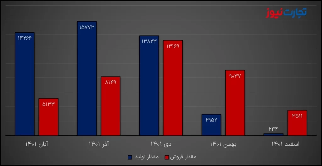 الإنتاج والمبيعات الشهرية من القصبات