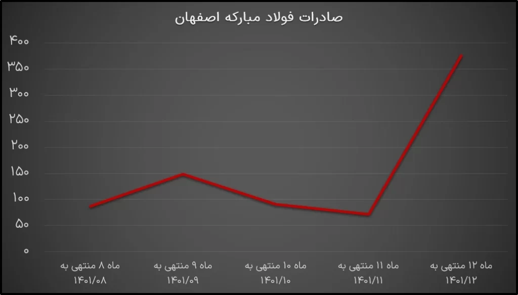 Export of steel