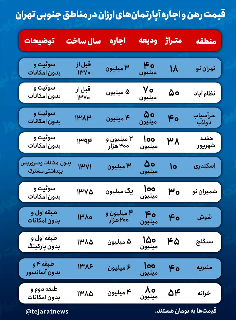 Housing prices in southern areas of Tehran