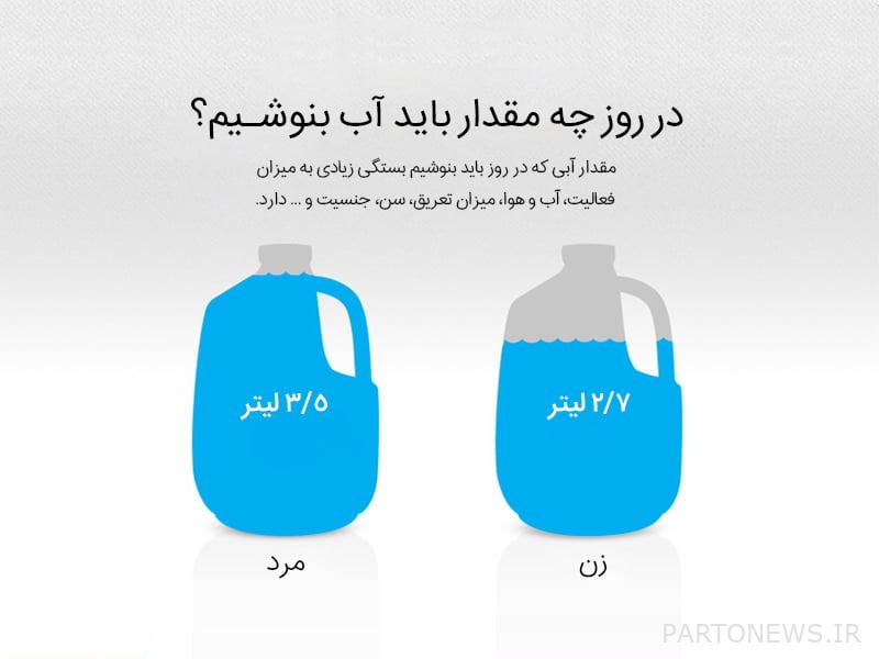 How much water per day