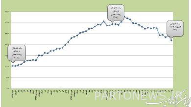 A 2-fold increase in liquidity growth during Hemmati's presidency