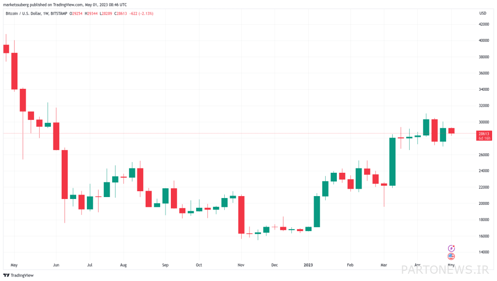 Bankruptcy of the second largest bank in the United States; Should we wait for the increase in Bitcoin price volatility? Bankruptcy of the second largest bank in the United States; Should we wait for the increase in Bitcoin price volatility?