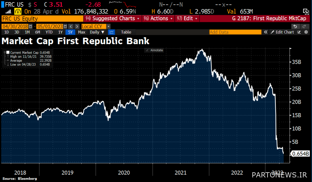 Bankruptcy of the second largest bank in the United States; Should we wait for the increase in Bitcoin price volatility? Bankruptcy of the second largest bank in the United States; Should we wait for the increase in Bitcoin price volatility?