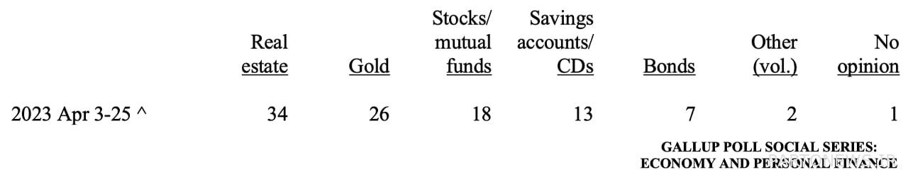 نظرسنجی گالوپ: ترجیح آمریکاییها برای املاک نظرسنجی گالوپ: ترجیح آمریکاییها برای املاک