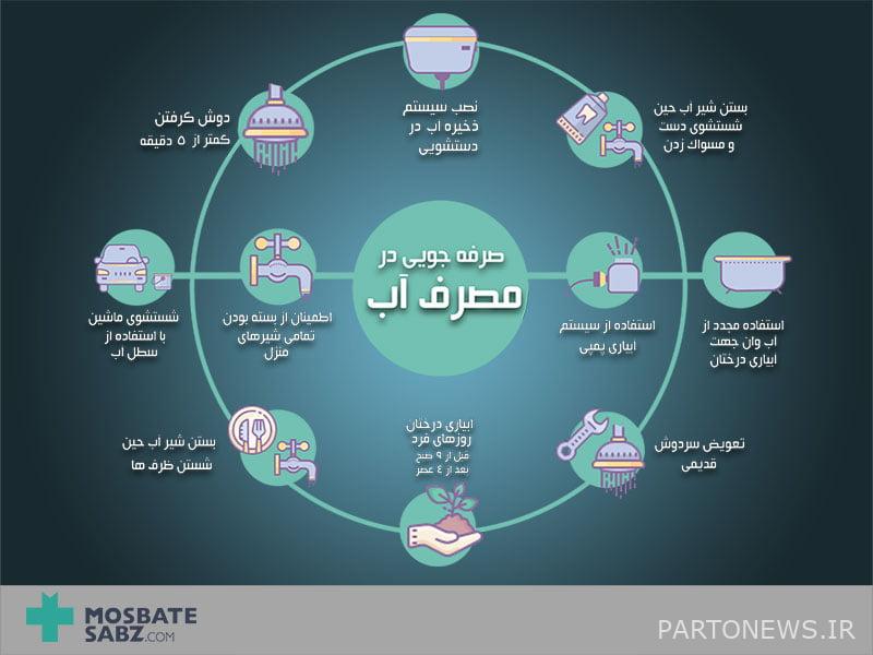 Water saving infographic