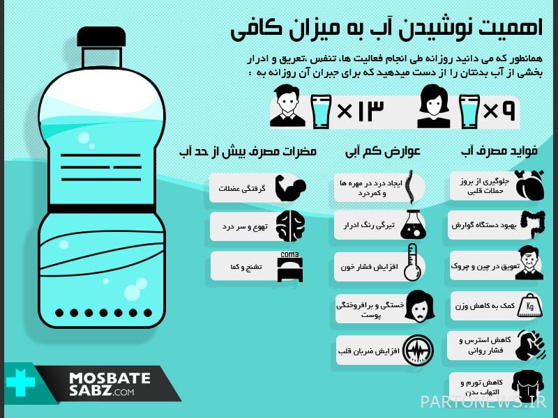 Water consumption infographic