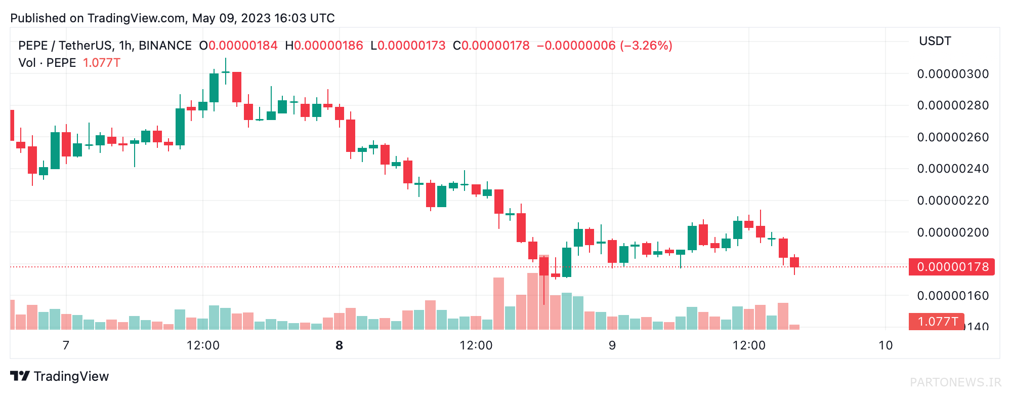 ارزش بازار Meme Token PEPE در میان افت بازار به زیر 1 میلیارد دلار سقوط کرد ارزش بازار Meme Token PEPE در میان افت بازار به زیر 1 میلیارد دلار سقوط کرد
