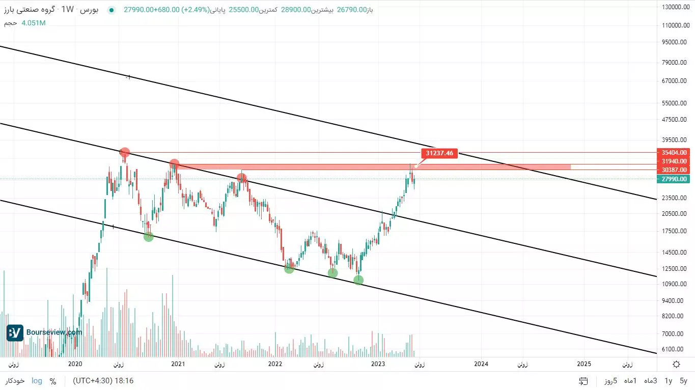 Packerman technical analysis