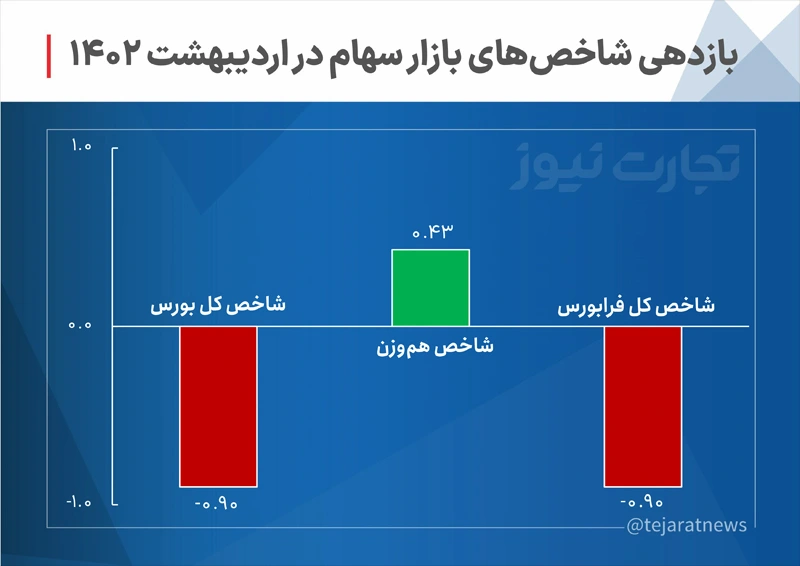 كفاءة السوق في مايو 1402