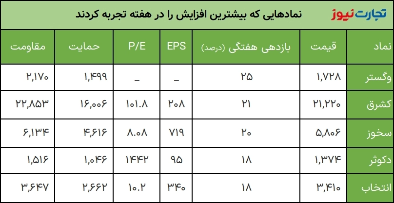 العائد الأسبوعي 1