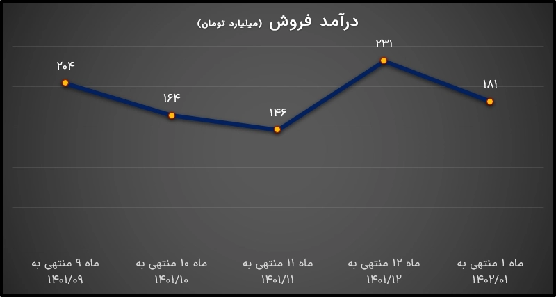 الدخل من بيع ساتران