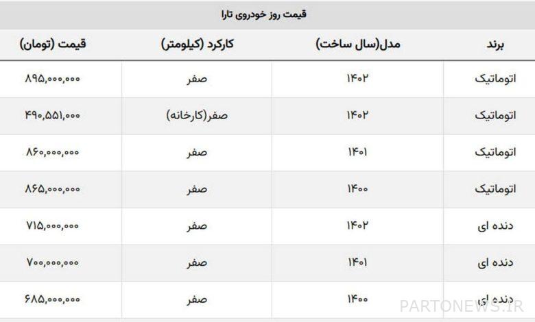 سقوط یک درصدی قیمت تارا در ۲۴ ساعت + جدول