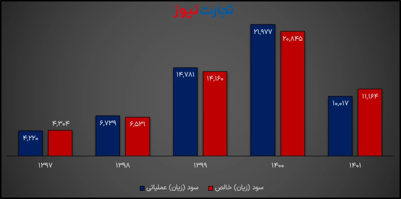 صافي الربح