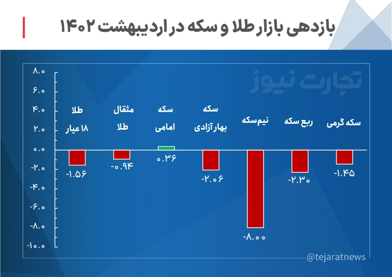 كفاءة السوق في مايو 1402