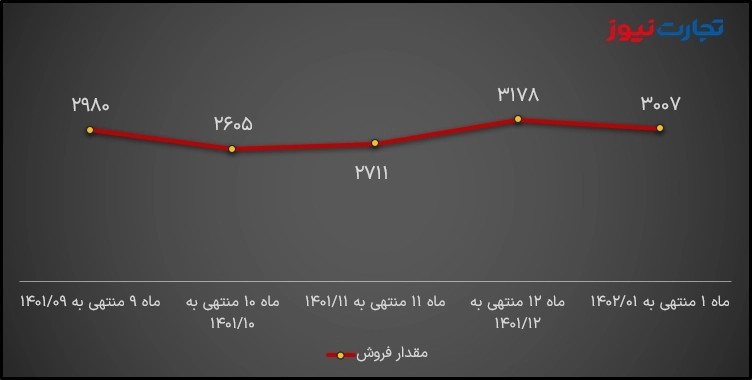 مبلغ مبيعات الغغيلة