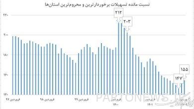 Reducing the inequality of granting bank facilities in the 13th government
