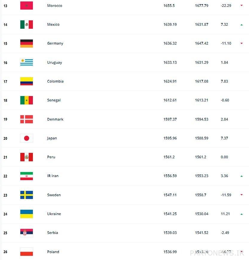 صعود إيران من خطوتين في ترتيب FIFA / اليابان لا يزال مستر آسيا