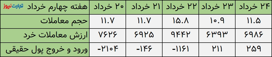 العائد الأسبوعي لسوق الأوراق المالية