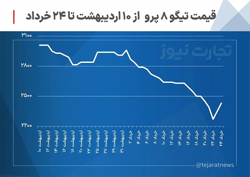 سعر السيارة يونيو 1402 تيجو 8 برو