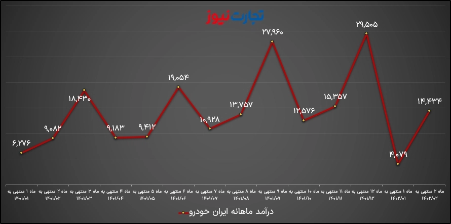 الدخل الشهري لإيران خودرو