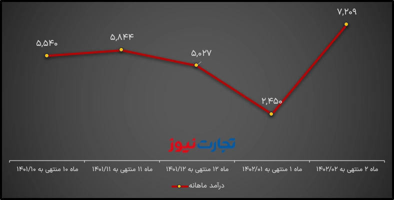 Saipa monthly income
