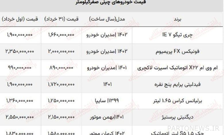 خریداران خودروهای چینی در خرداد چقدر ضرر کردند؟ / ریزش قیمت پرفروش‌ترین مدل‌ها! + جدول