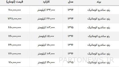 ریزش چند میلیونی رنو ساندرو / با کمتر از ۷۰۰ میلیون هم میتوانید ساندرو بخرید! + جدول قیمت