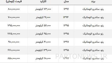 اختلاف ۱۰۰ میلیونی انواع ساندرو / با ۷۰۰ میلیون هم میتوانید ساندرو بخرید + جدول قیمت