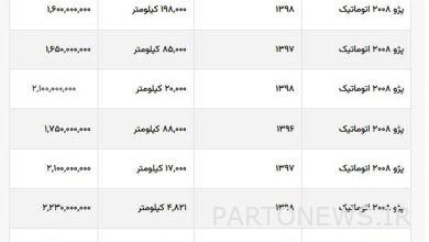 پژو ۲۰۰۸ کارکرده تولید ۷ سال پیش بالای ۲ میلیارد قیمت خورد! + جدول قیمت صفر