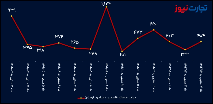 Monthly income of Kalsimin June 1402