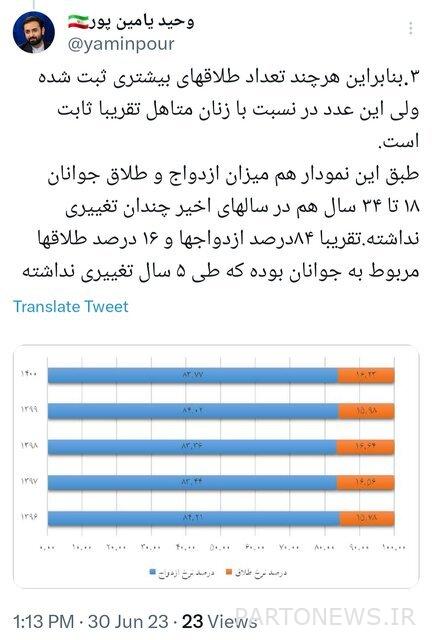ظل انتشار الطلاق ثابتًا تقريبًا في إيران في السنوات العشر الماضية
