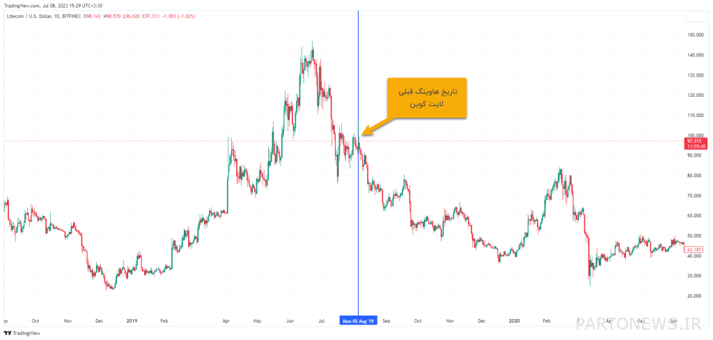 Less than 30 days until halving Litecoin;  Time to buy LTC?