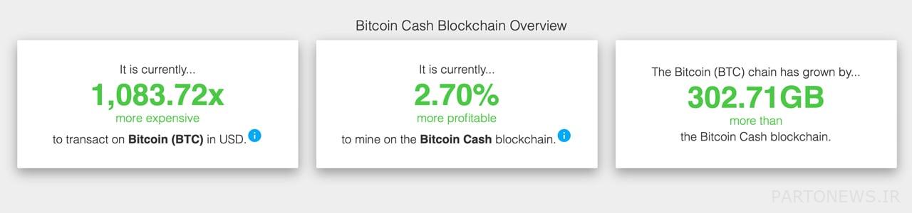 شتاب افزایش نرخ بیت کوین کش: ماینرها با افزایش سودآوری به سمت BCH می روند  شتاب افزایش نرخ بیت کوین کش: ماینرها با افزایش سودآوری به سمت BCH می روند