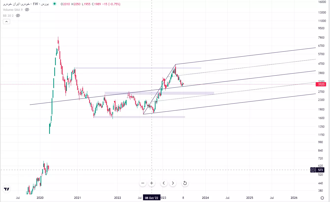 التحليل الفني للسيارة