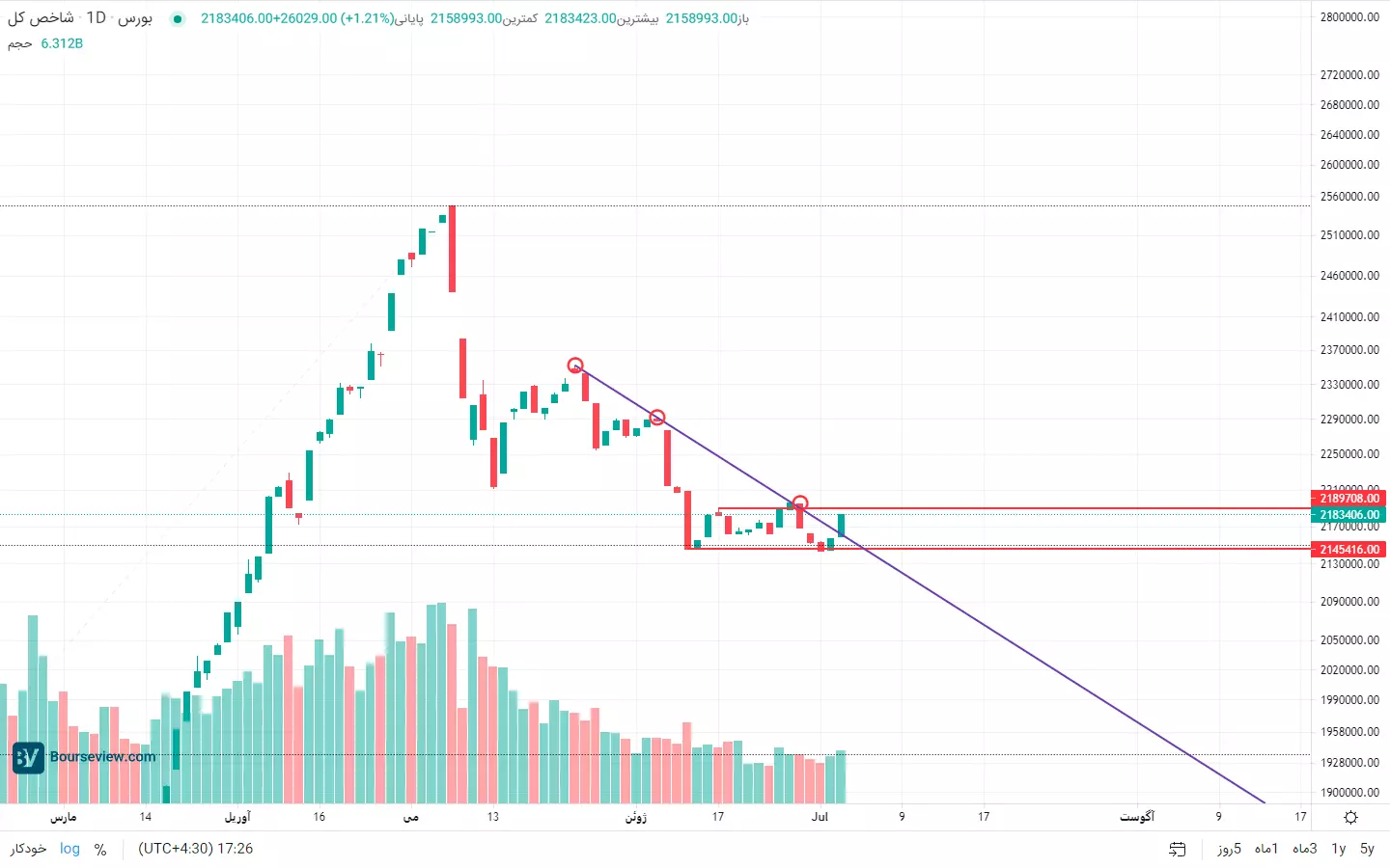 توقعات الأسهم