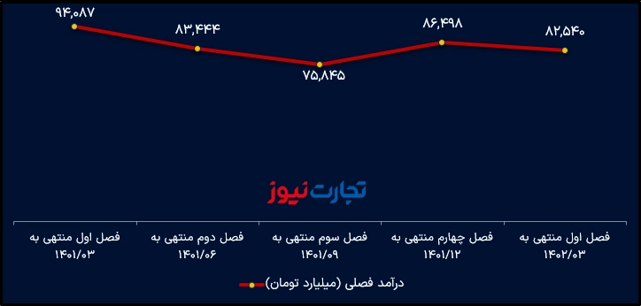 Shepna's seasonal income