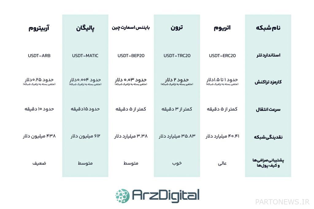 على أي شبكة يجب أن نشتري Tether؟