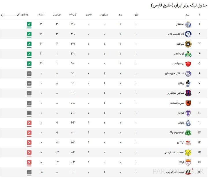 دو تیم برخلاف پیشبینیها/ پرسپولیسِِ تکراری و سپاهانِ ترسناک!