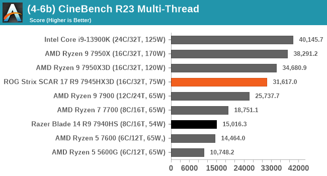   مراجعة الكمبيوتر المحمول Asus ROG Scar 17 مع معالج Ryzen X3D