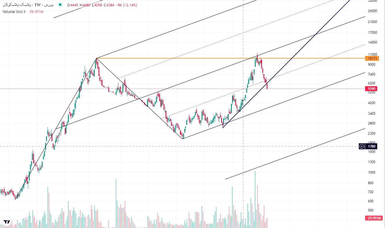 Technical analysis of Plask shares