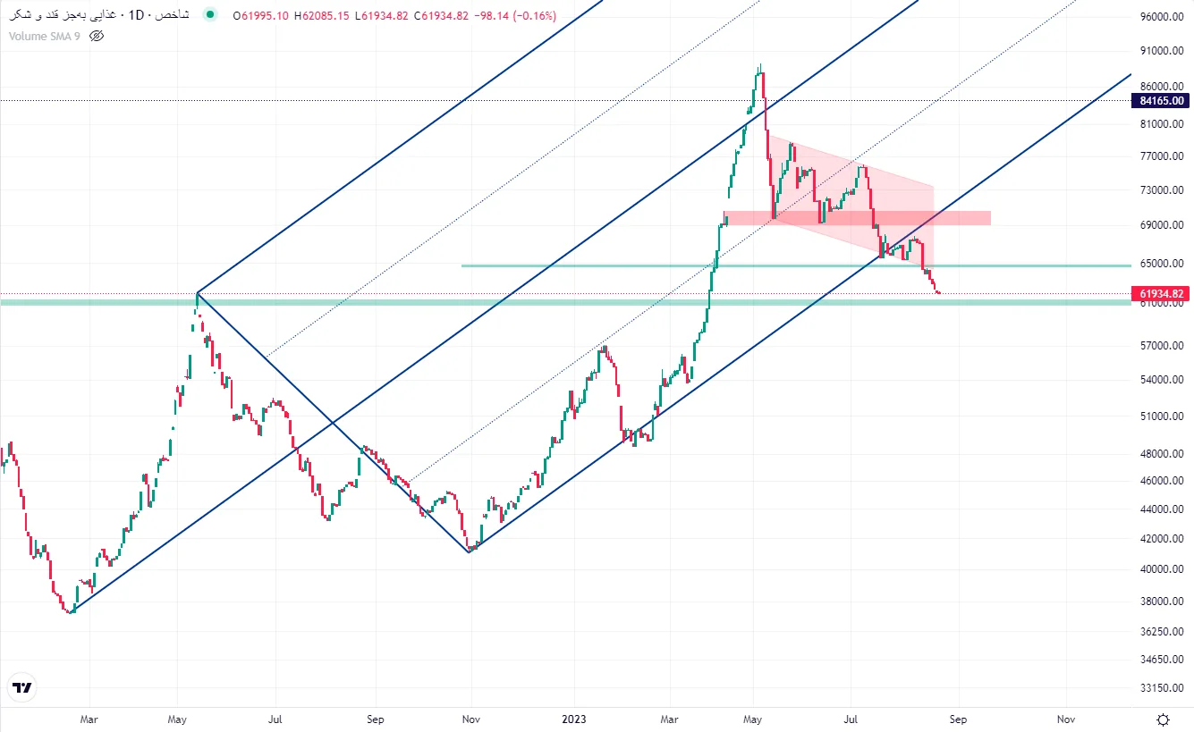 التحليل الفني لسهم غدشت