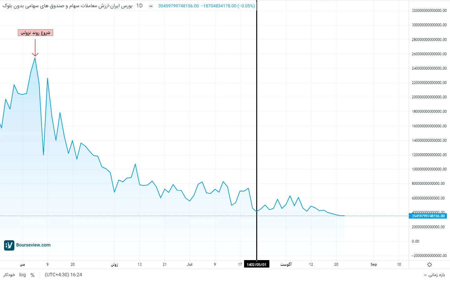 Stock market performance - the value of transactions in August
